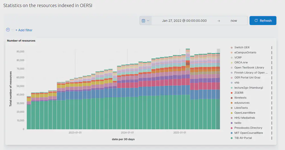 A screenshot of https://oersi.org/pages/en/statistics/metadata-statistics/ showing the growth from less than 40,000 resources from around ten providers to more than 90,000 resources in 2025