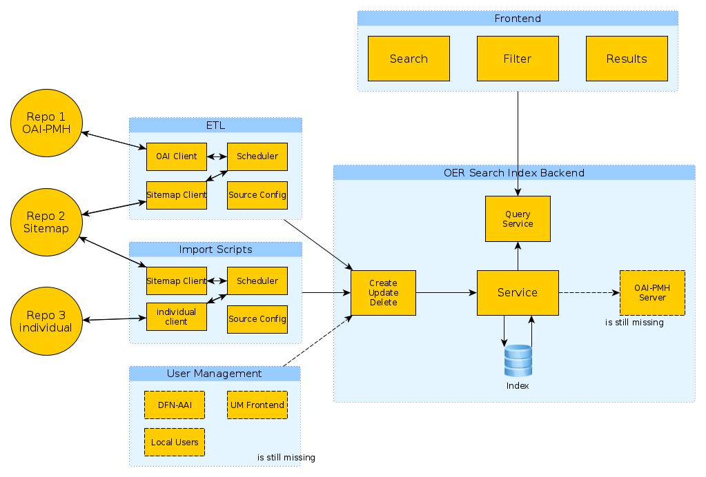 Components OERSI