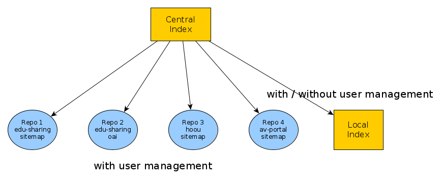 Overview OERSI